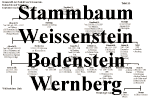 Stammbaum Weissenstein, Bodenstein und Wernberg