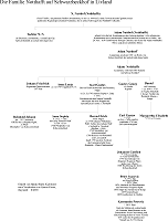 Stammbaum der Familie Notthafft auf Schwarzbeckhof in Livland
